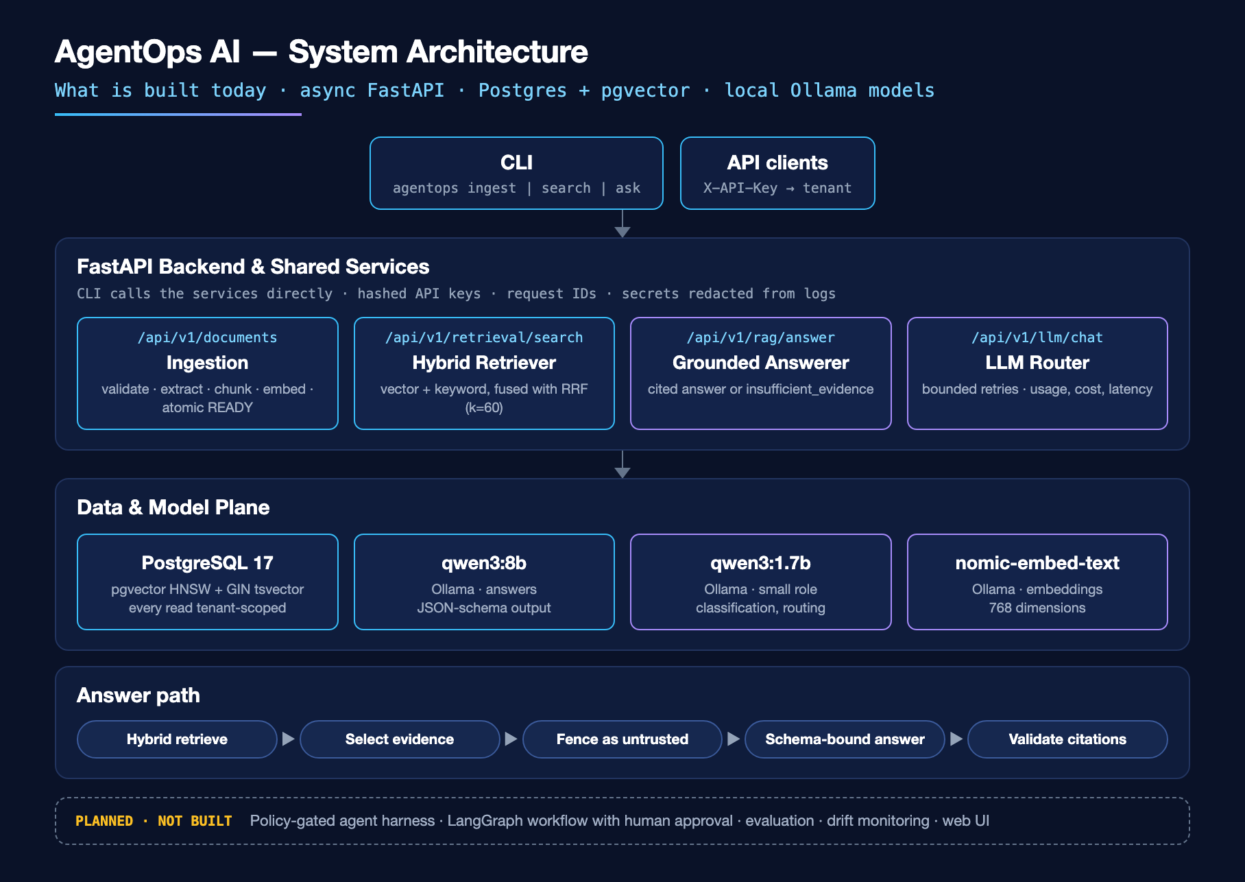 AgentOps AI — Local-first RAG & Agent Platform — architecture
