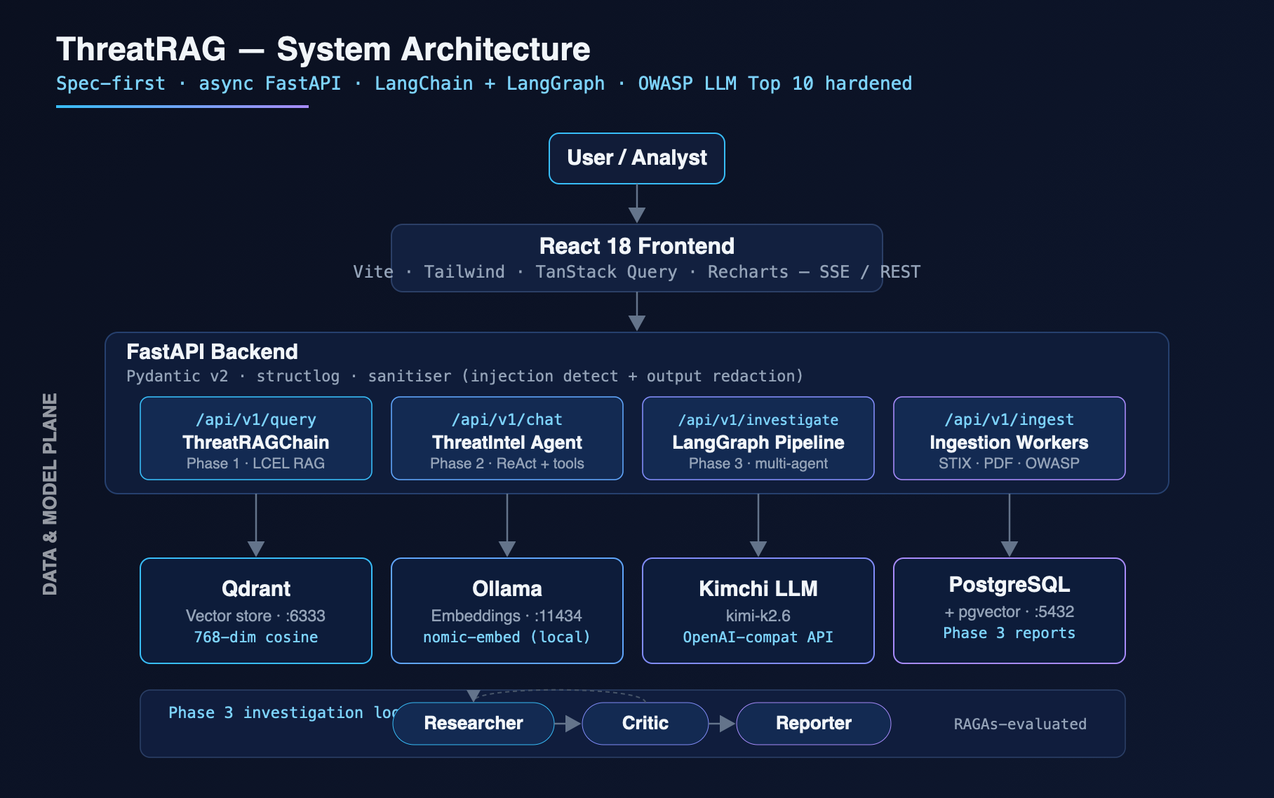 ThreatRAG — Agentic Threat Intelligence RAG — architecture